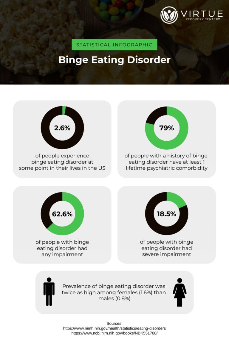 Binge Eating Disorder Infographic