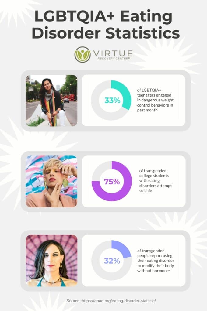 LGBTQIA-Eating-Disorder-Statistics