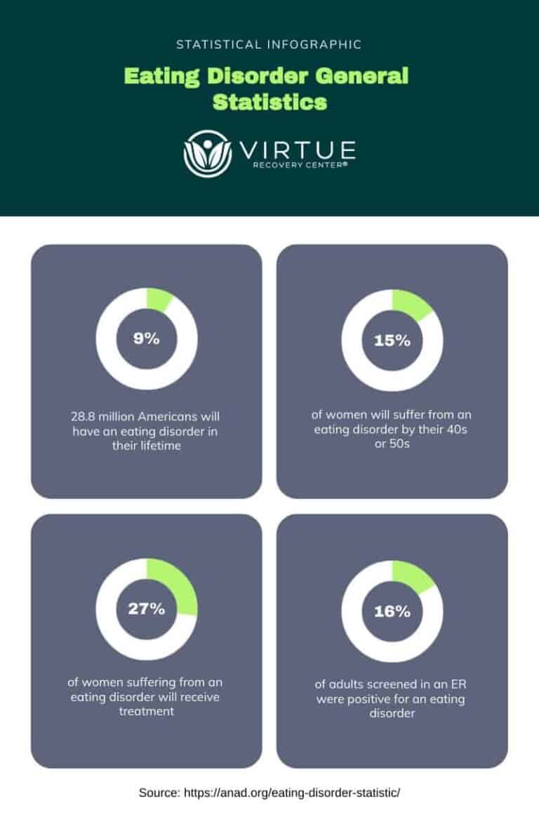 Eating Disorder General Statistics