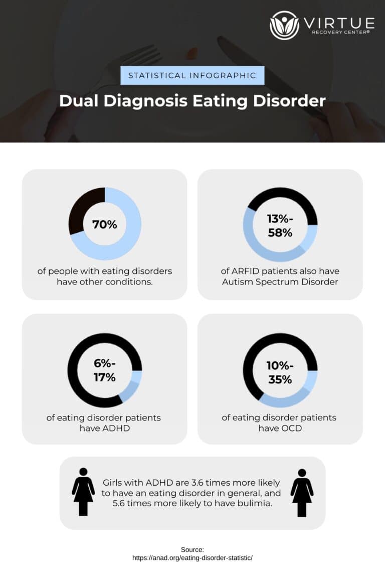 Dual Diagnosis Eating Disorder Infographic