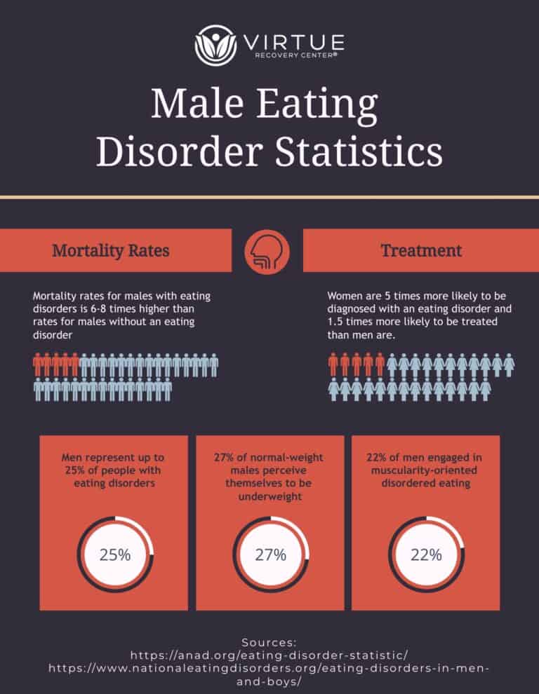 Male Eating Disorder Infographic