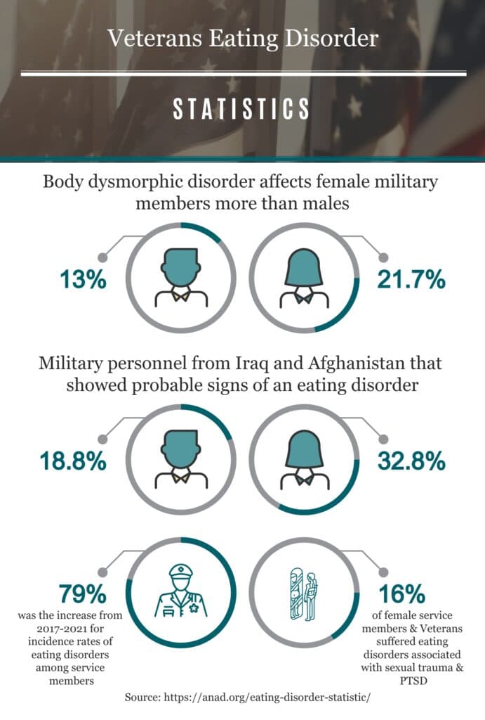 Veterans Eating Disorder Infographic