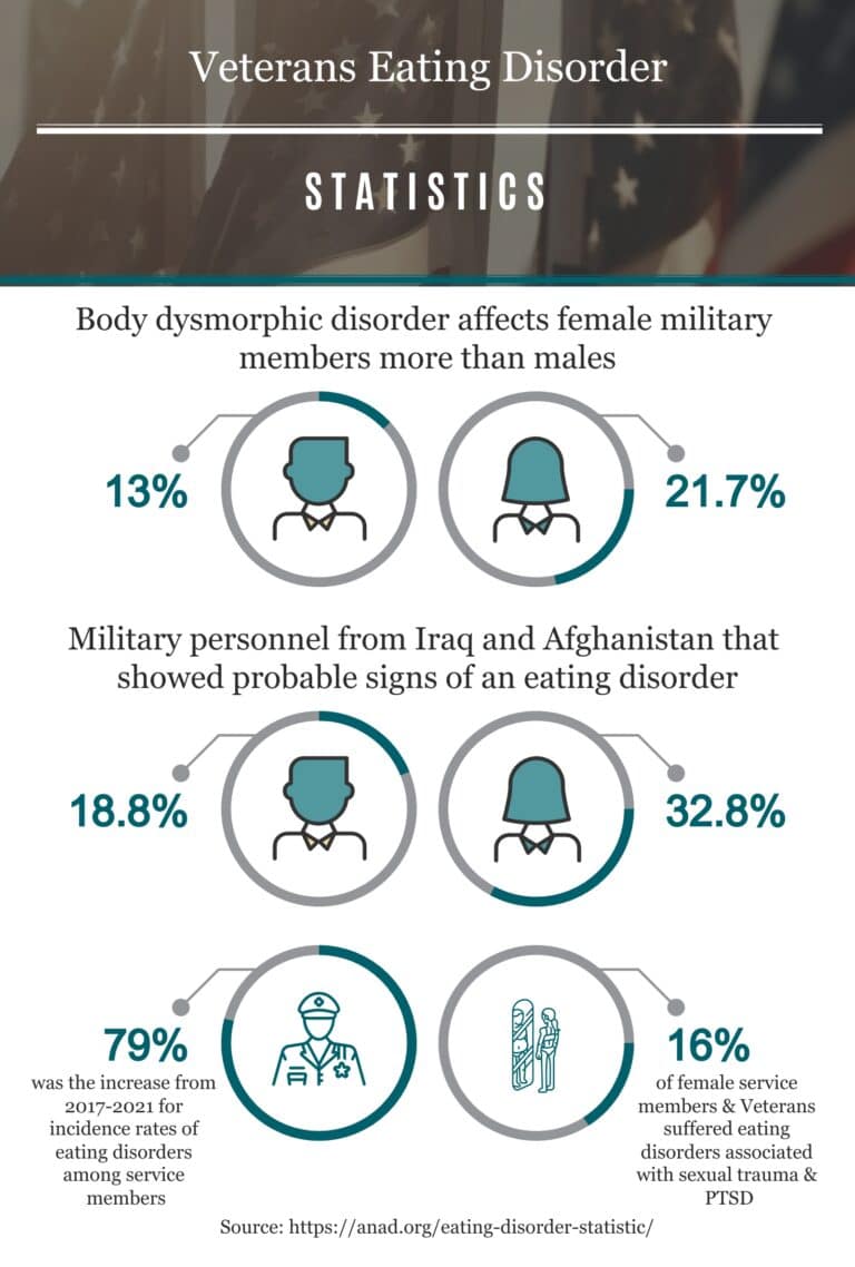 Veterans Eating Disorder Infographic