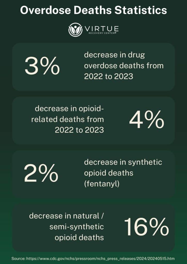 Drug Overdose Statistics Infographic 2023-2024