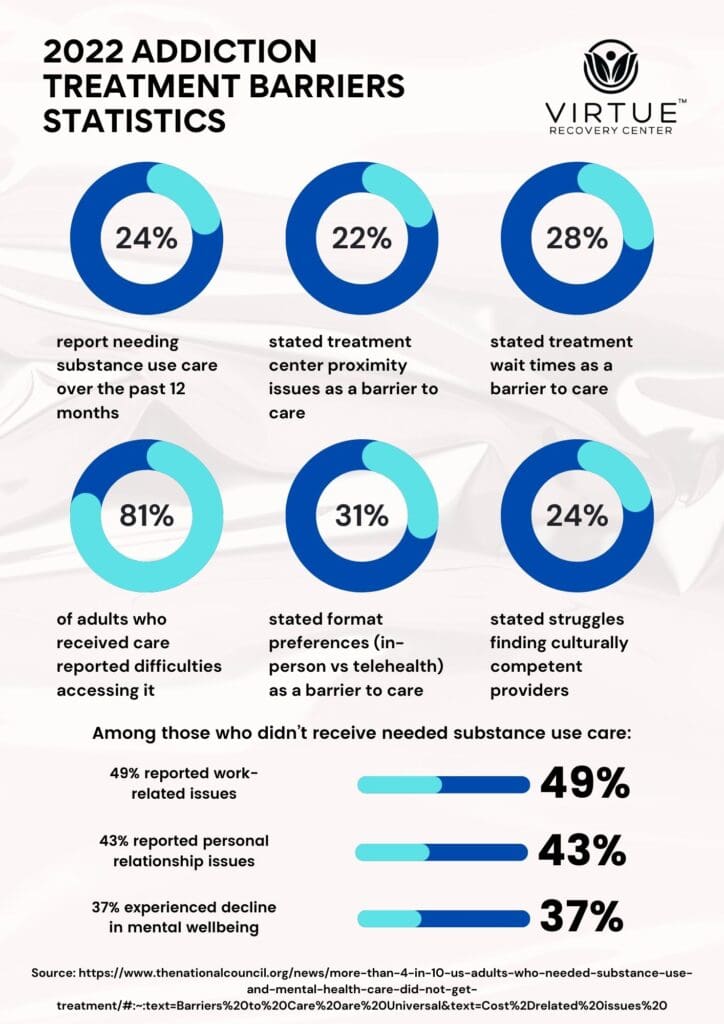 2022 Addiction Treatment Barriers Statistics