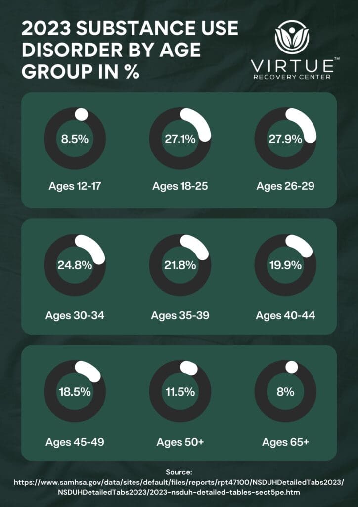 2023 Substance Use Disorder By Age Group in Percentages