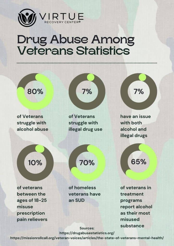 Drug Abuse Among Veterans Statistics