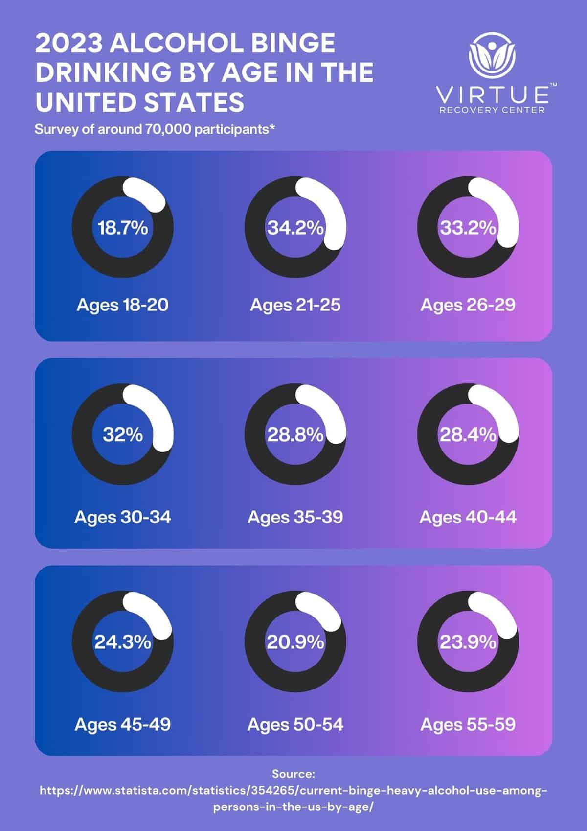 2023 alcohol binge drinking by age in the united states